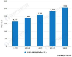 2019年中國傳感器行業市場現狀及趨勢 融合物聯網、創新集群與網絡技術驅動發展